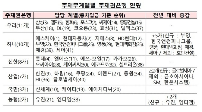 주채무계열별 주채권은행 현황. ⓒ 금융감독원
