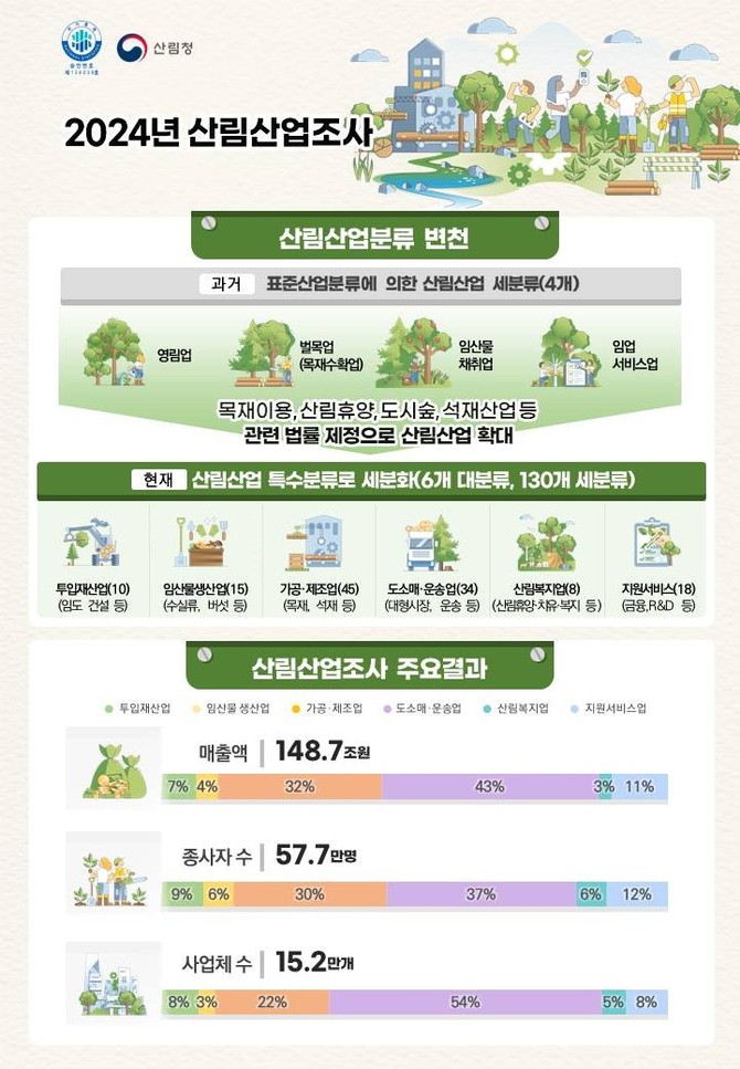 2024년 산림산업조사 인포그래픽. ⓒ 산림청