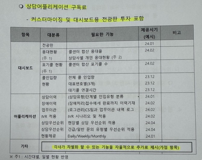 A 기업이 작성한 컨택센터 운영 위탁사 제안요청서. 하단에는 '각사의 차별화 기능을 자율적으로 제안하라'는 문구가 명시돼 있다. ⓒ 프라임경제