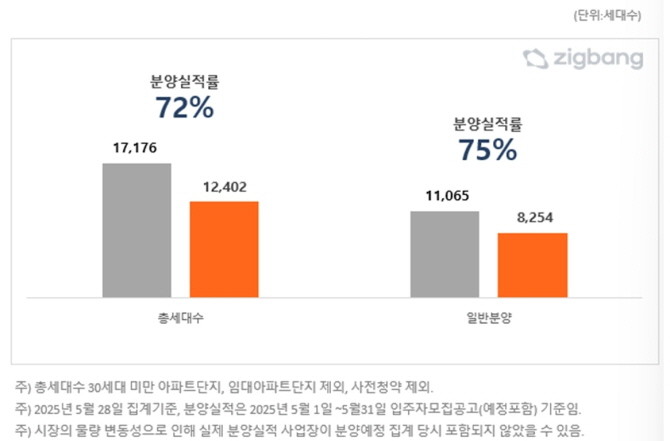 2025년 5월 분양계획 대비 분양 실적 비교. © 직방