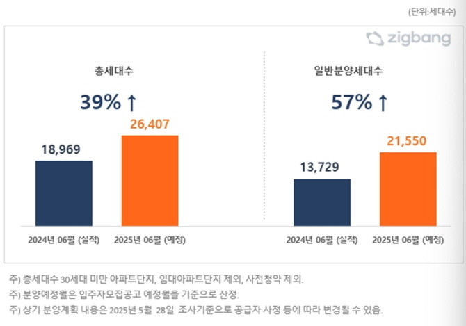 전국 2025년 6월, 전년동월 대비 아파트 분양 예정 물량. © 직방