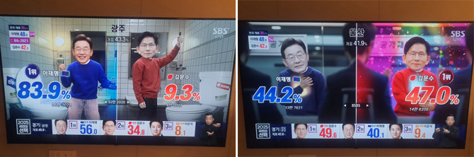 제21대 대통령선거 개표가 40% 진행된 가운데 광주에서는 이 후보가 앞선 반면 울산에서는 김 후보가 앞선 것으로 나왔다. ⓒ SBS캡처