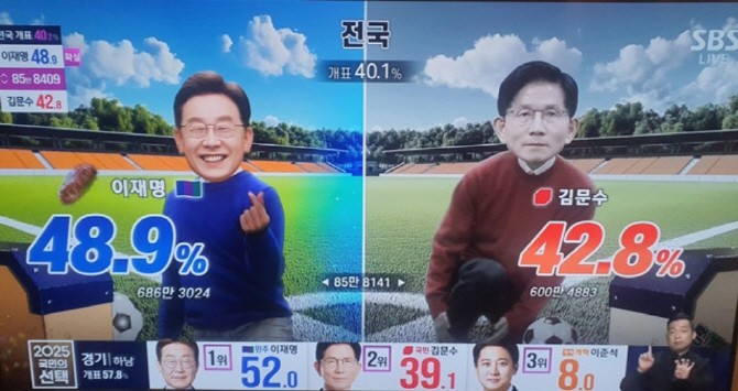 제21대 대통령선거 개표가 40% 진행된 가운데 이재명 후보가 당선 유력으로 확실시 됐다. ⓒ SBS캡처