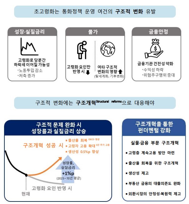 초고령화에 따른 통화정책 여건 변화와 시사점. ⓒ 한국은행