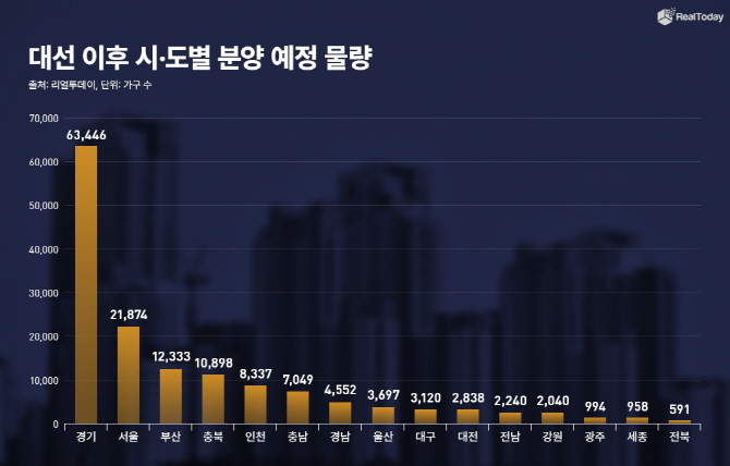 대선 이후 공급 물량. Ⓒ 리얼투데이