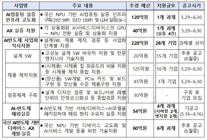 2025년 AI 반도체 실증 추경사업 편성 내용. ⓒ 과학기술정보통신부