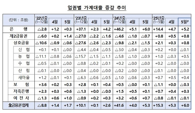 업권별 가계대출 증감 추이. ⓒ 금융위원회