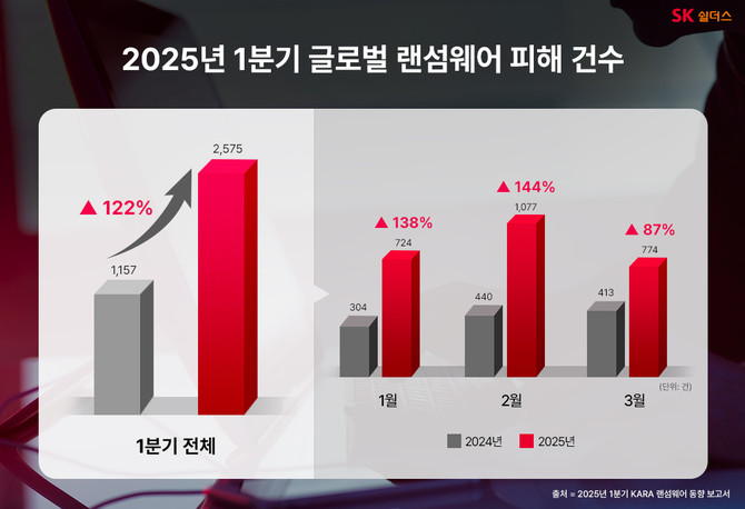 2025년 1분기 글로벌 랜섬웨어 피해 건수. ⓒ SK쉴더스