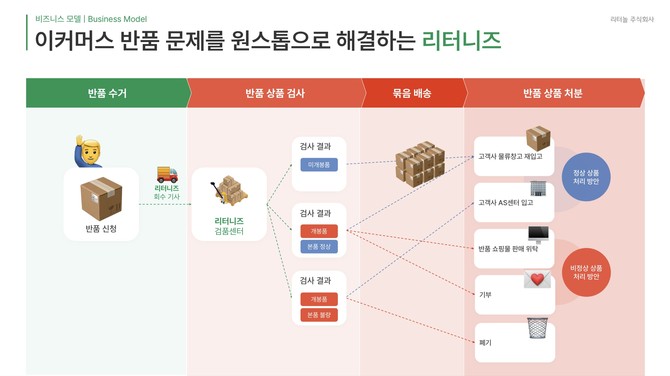 리터니즈의 원스톱 반품 해결 솔루션. ⓒ 리터놀