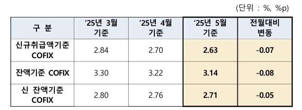 2025년 5월 코픽스 금리. ⓒ 은행연합회
