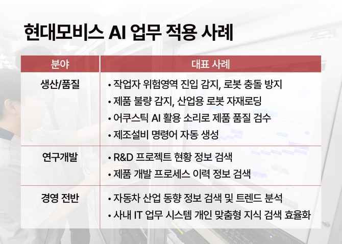 현대모비스 AI 업무 적용 사례. ⓒ 현대모비스