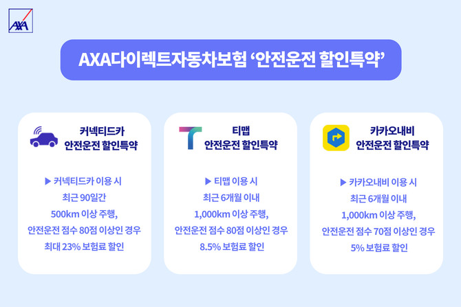 AXA손해보험은 개인용 AXA다이렉트자동차보험 내 평소 안전운전을 실천하는 고객을 대상으로 납입 보험료의 일정액을 할인해주고 있다고 18일 밝혔다. ⓒ AXA손해보험