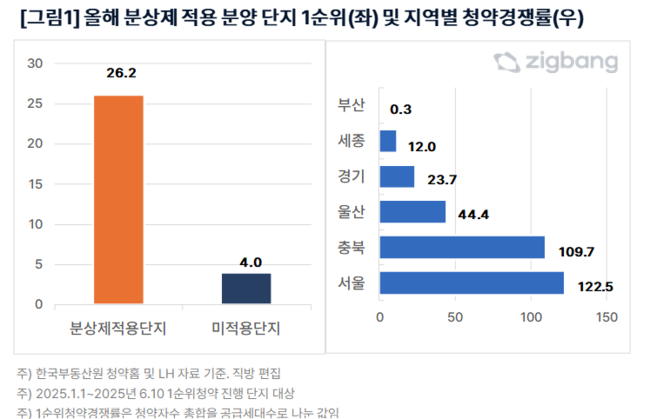 분상제 적용 분양 단지 1순위 및 지역별 청약경쟁률. © 직방