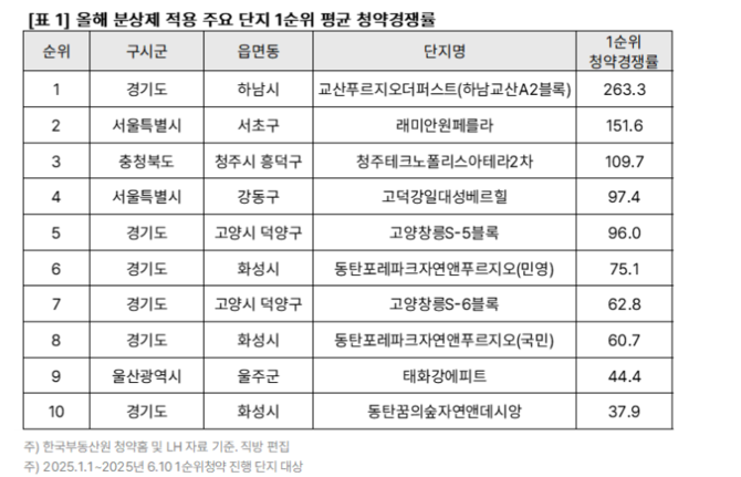 분상제 적용 단지 1순위 평균 청약경쟁률. © 직방