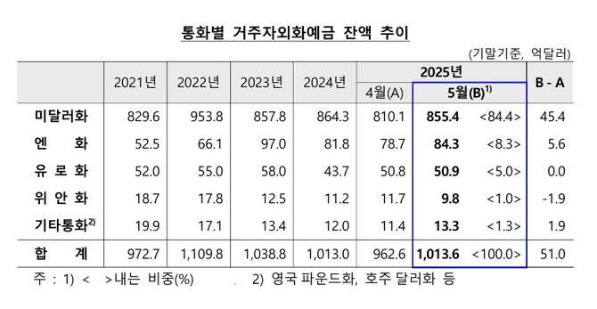 통화별 거주자외화예금 잔액 추이. ⓒ 한국은행