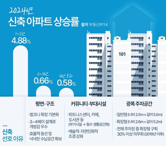 2024년 신축 아파트 상승률. Ⓒ 더피알