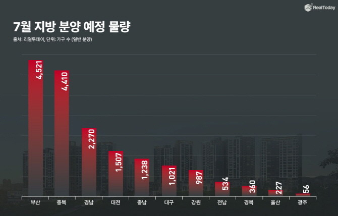7월 지방 분양 예정 물량. © 리얼투데이