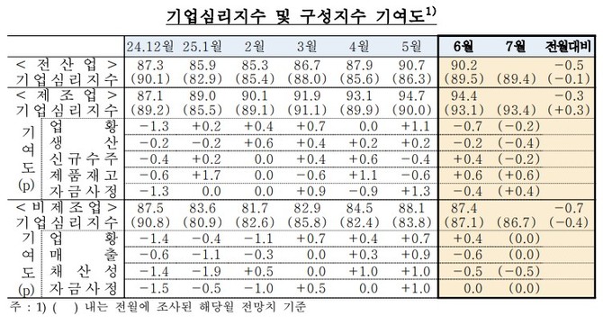 기업심리지수 및 구성지수 기여도. ⓒ 한국은행