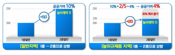 높이규제지역 공공기여 완화 예시. © 서울시