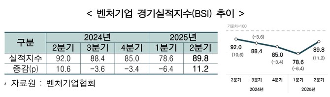 벤처기업 경기실적지수 추이. © 벤처기업협회