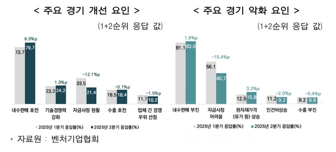 주요 경기 개선, 악화 요인. © 벤처기업협회