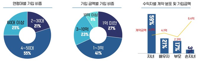 삼성생명은 26일 보험금청구권 신탁 부문에서 빠른 성장세를 이어가고 있다고 밝혔다. ⓒ 삼성생명