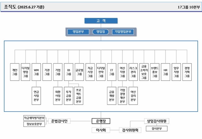 우리은행 조직도. ⓒ 우리은행