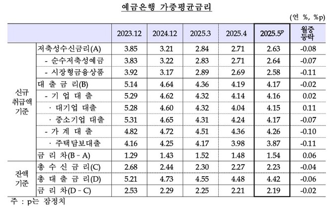 예금은행 가중평균금리. ⓒ 한국은행
