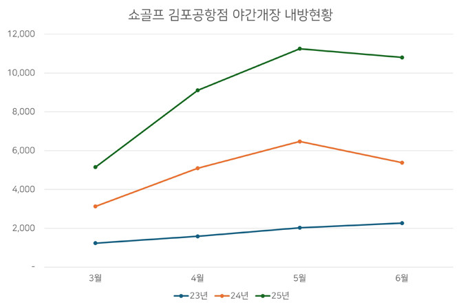 김포공항점은 총 173타석, 300야드 규모의 서울 최대 인도어 골프 연습장이다. ⓒ 쇼골프