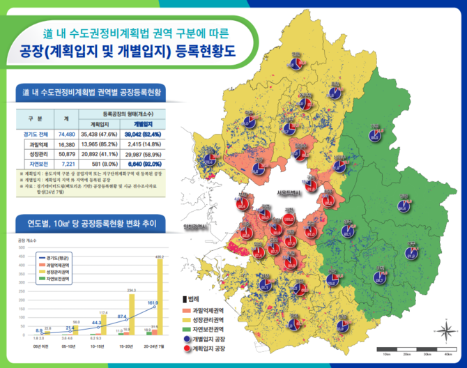 경기도 내 수도권정비계획법 권역별 공장 등록 현황. 초록색이 자연보전권역이다. 여주는 초록색 하단에 자리한다. ⓒ 경기도