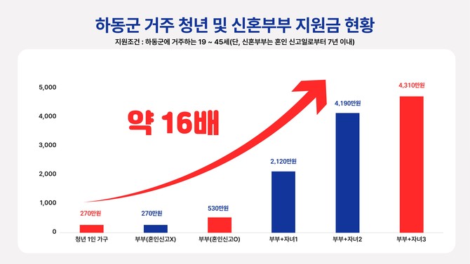 하동군 결혼부터 출산까지 맞춤 지원. ⓒ 프라임경제