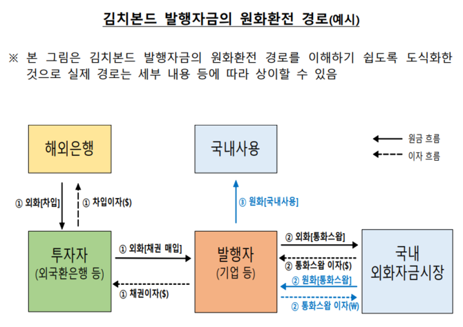 김치본드 발행자금 원화환전 경로 예시. ⓒ 한국은행