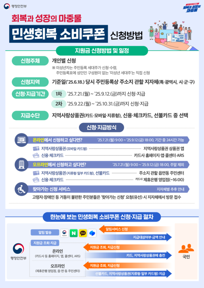 민생회복 소비쿠폰 신청방법. ⓒ 행정안전부