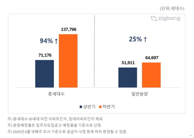 2025년 반기별 아파트 분양 물량 비교. Ⓒ 직방