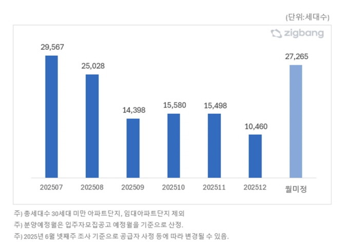 2025년 하반기 아파트 월별 분양예정 물량 비교. Ⓒ 직방