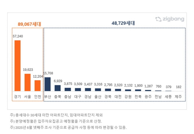 2025년 하반기 지역별 아파트 분양예정 물량. Ⓒ 직방