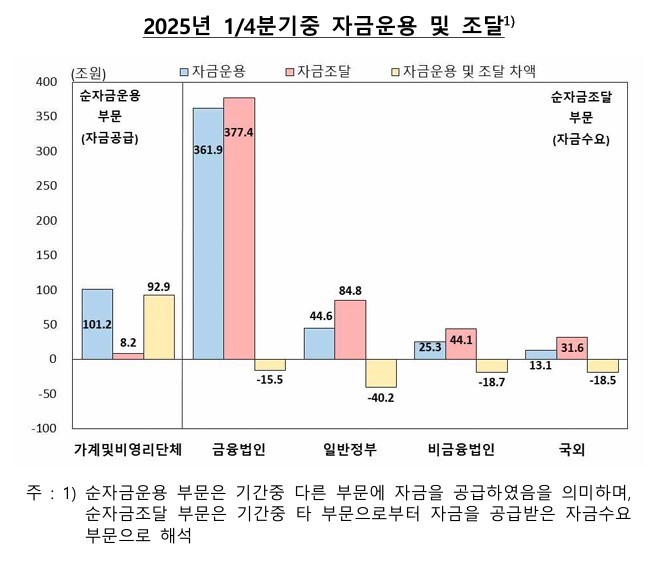 2025년 1/4분기중 자금운용 및 조달. ⓒ 한국은행