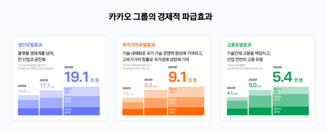 2024년 경제적 파급효과. ⓒ 카카오