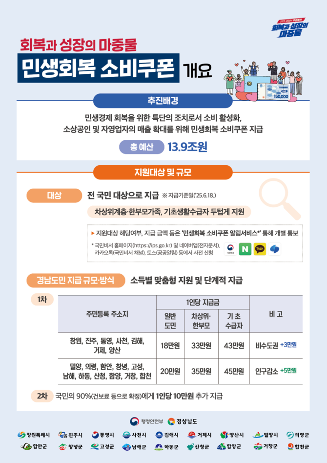 민생회복 소비쿠폰 7월21일 지급 점검. ⓒ 경남도