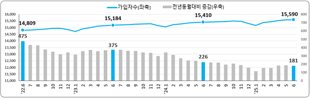 고용보험 가입자수 및 증감 추이 ⓒ 고용노동부