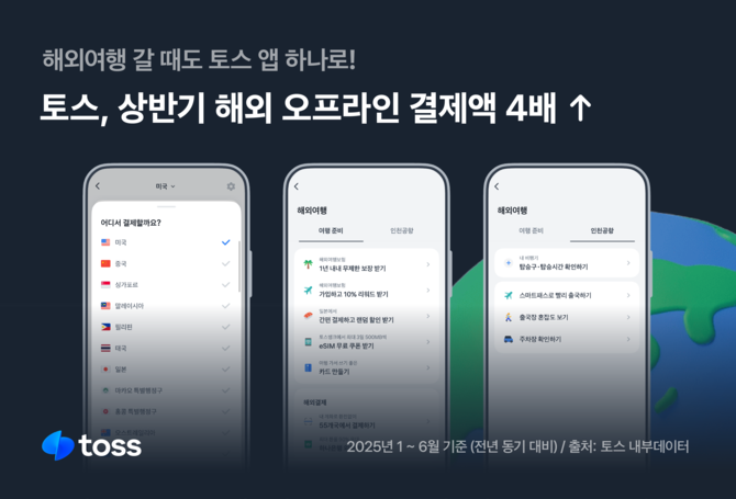 토스는 간편결제 서비스 토스페이의 올 상반기 해외 오프라인 결제 거래액이 전년 동기 대비 4배 성장했다고 15일 밝혔다. ⓒ 토스