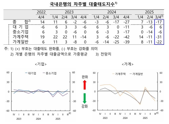 국내은행의 차주별 대출태도지수. ⓒ 한국은행