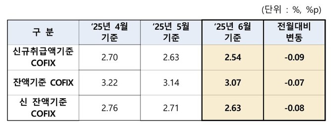 2025년 6월 코픽스 금리. ⓒ 은행연합회