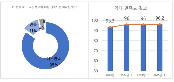 잡스랩이 공개한 장애인 근로자 직무 만족도 ⓒ 잡스랩