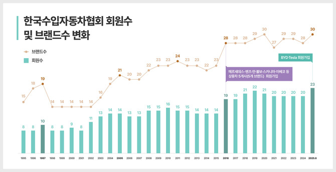 한국수입자동차협회 회원사 및 브랜드수 변화. ⓒ 한국수입자동차협회