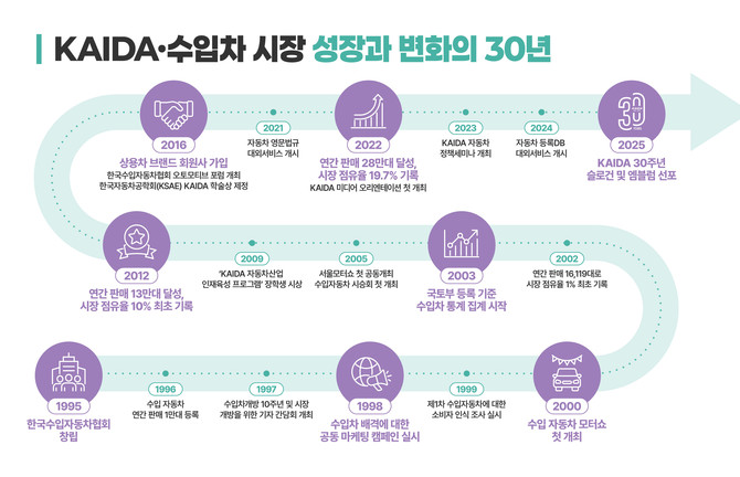 KAIDA가 설립 30주년을 맞아 수입차시장의 지난 30년의 다양한 성장과 변화를 분석한 결과를 발표했다. ⓒ 한국수입자동차협회