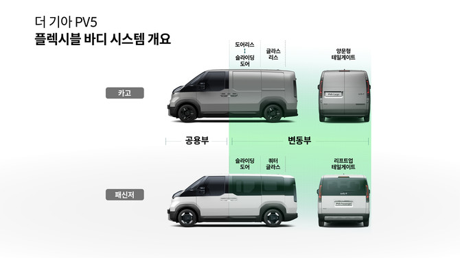 더 기아 PV5에 적용된 플렉시블 바디 시스템 개요. ⓒ 기아