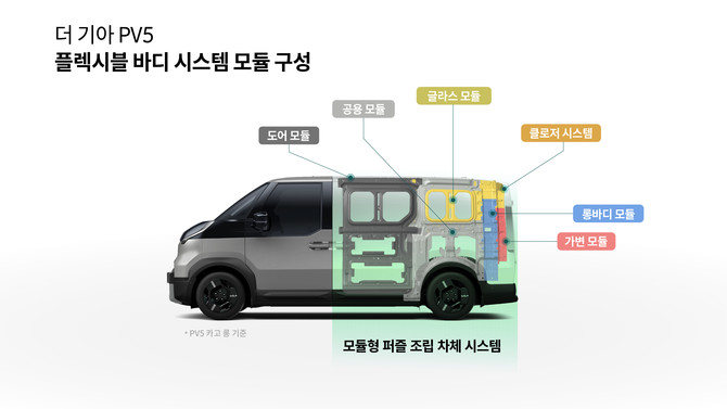더 기아 PV5에 적용된 플렉시블 바디 시스템 모듈 구성. ⓒ 기아