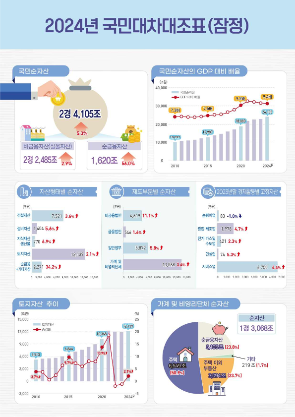 지난 2024년 국민대차대조표(잠정). ⓒ 통계청