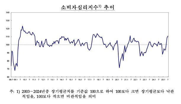 소비자심리지수 추이. ⓒ 한국은행